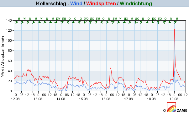 Werteverlauf der letzten 7 Tage