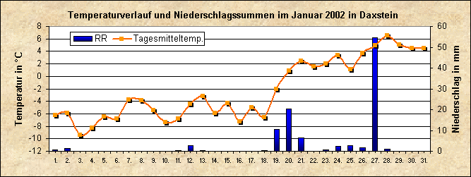 ChartObject Temperaturverlauf von Zenting-Daxstein