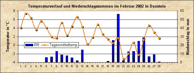 ChartObject Temperaturverlauf von Zenting-Daxstein