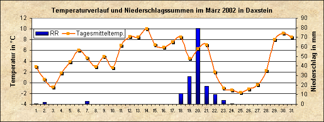 ChartObject Temperaturverlauf von Zenting-Daxstein