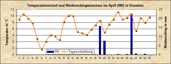 ChartObject Temperaturverlauf von Zenting-Daxstein