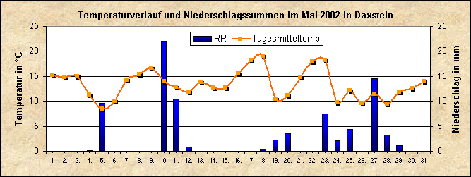 ChartObject Temperaturverlauf von Zenting-Daxstein