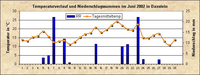 ChartObject Temperaturverlauf von Zenting-Daxstein