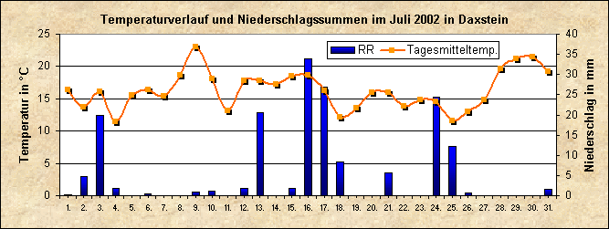 ChartObject Temperaturverlauf von Zenting-Daxstein