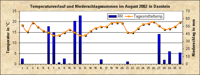 ChartObject Temperaturverlauf von Zenting-Daxstein