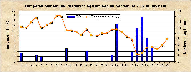 ChartObject Temperaturverlauf von Zenting-Daxstein