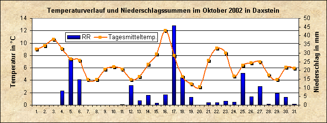 ChartObject Temperaturverlauf von Zenting-Daxstein