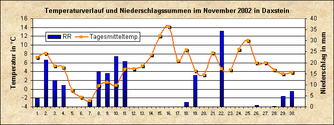 ChartObject Temperaturverlauf von Zenting-Daxstein