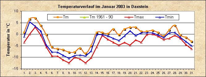 ChartObject Temperaturverlauf von Zenting-Daxstein