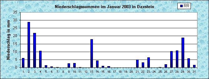 ChartObject Niederschlag