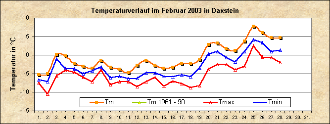 ChartObject Temperaturverlauf von Zenting-Daxstein