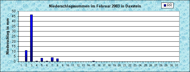 ChartObject Niederschlag