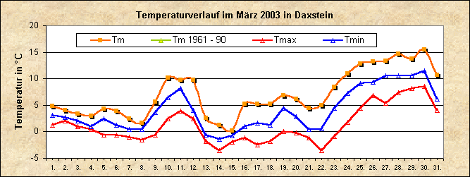 ChartObject Temperaturverlauf von Zenting-Daxstein