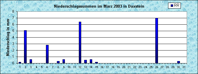 ChartObject Niederschlag