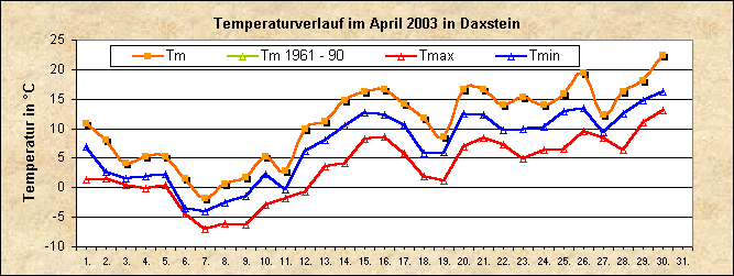 ChartObject Temperaturverlauf von Zenting-Daxstein