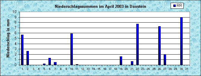 ChartObject Niederschlag