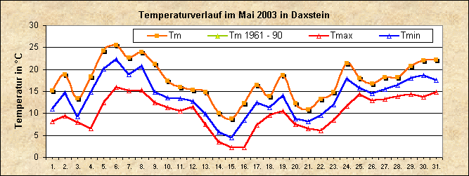 ChartObject Temperaturverlauf von Zenting-Daxstein
