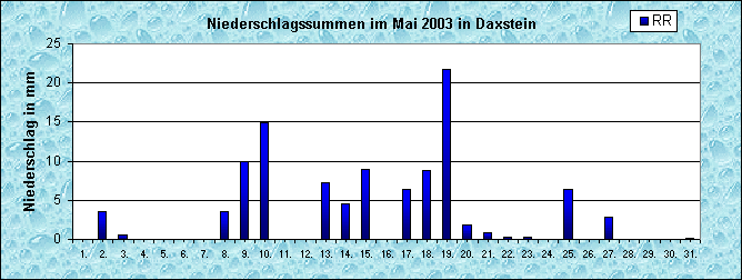 ChartObject Niederschlag