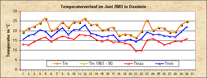 ChartObject Temperaturverlauf von Zenting-Daxstein