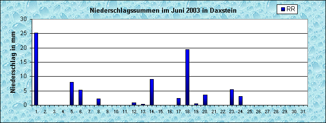 ChartObject Niederschlag