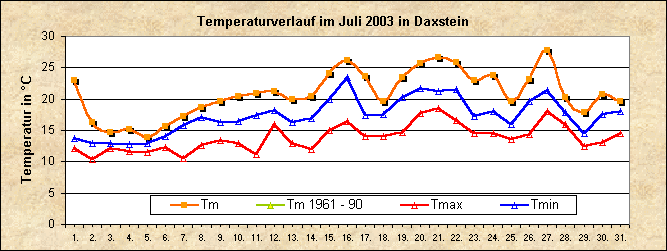 ChartObject Temperaturverlauf von Zenting-Daxstein