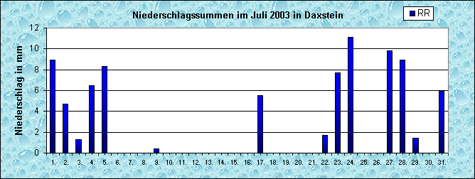 ChartObject Niederschlag