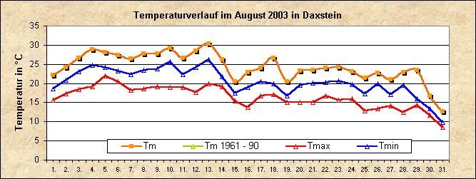 ChartObject Temperaturverlauf von Zenting-Daxstein