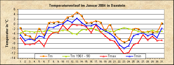 ChartObject Temperaturverlauf von Zenting-Daxstein