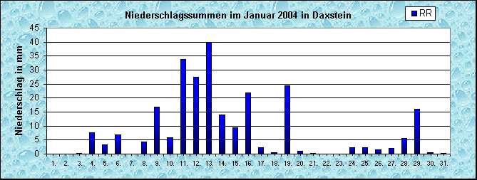 ChartObject Niederschlag