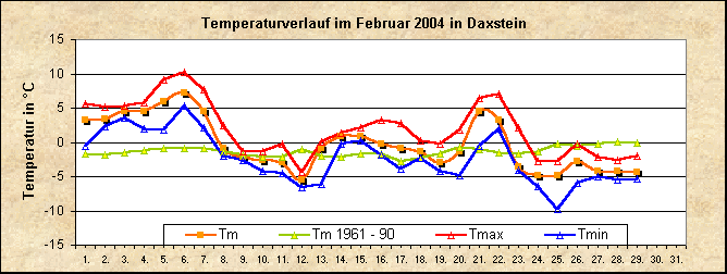 ChartObject Temperaturverlauf von Zenting-Daxstein