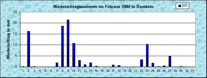 ChartObject Niederschlag