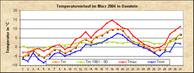 ChartObject Temperaturverlauf von Zenting-Daxstein