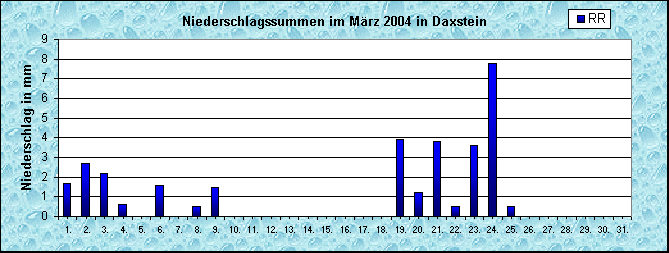 ChartObject Niederschlag