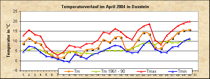 ChartObject Temperaturverlauf von Zenting-Daxstein