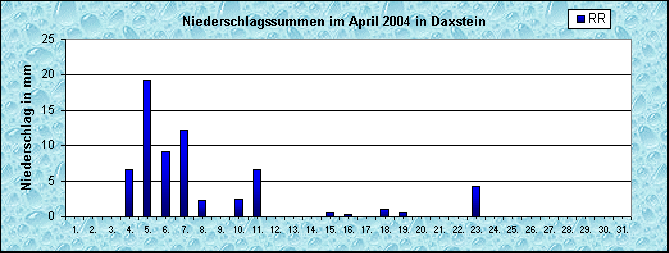 ChartObject Niederschlag