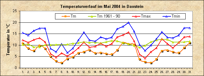 ChartObject Temperaturverlauf von Zenting-Daxstein