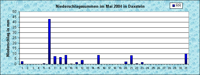 ChartObject Niederschlag