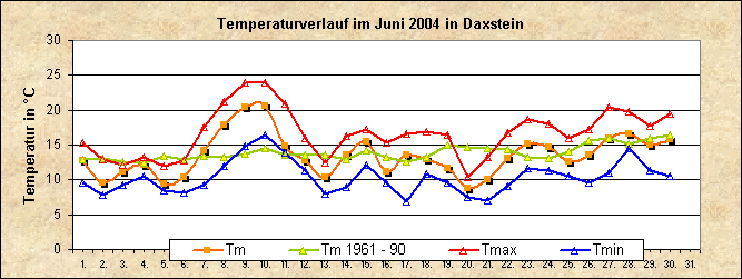 ChartObject Temperaturverlauf von Zenting-Daxstein