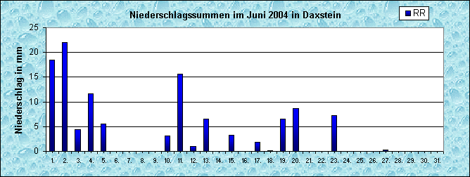 ChartObject Niederschlag