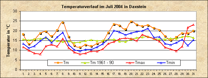 ChartObject Temperaturverlauf von Zenting-Daxstein