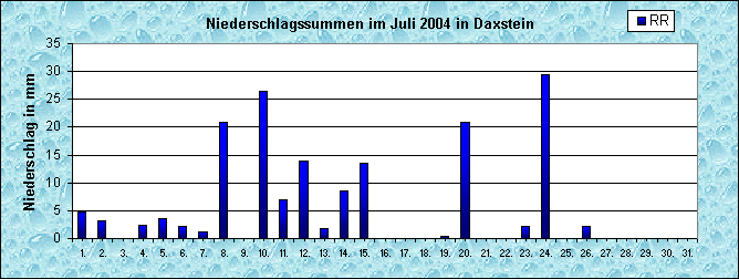 ChartObject Niederschlag