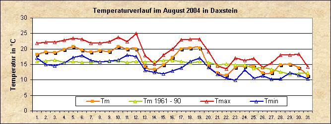 ChartObject Temperaturverlauf von Zenting-Daxstein