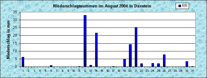 ChartObject Niederschlag