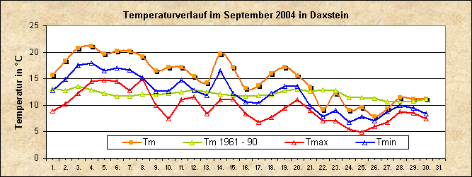 ChartObject Temperaturverlauf von Zenting-Daxstein