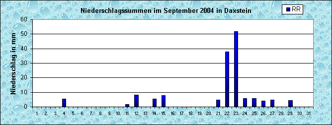 ChartObject Niederschlag