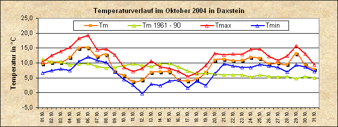 ChartObject Temperaturverlauf von Zenting-Daxstein