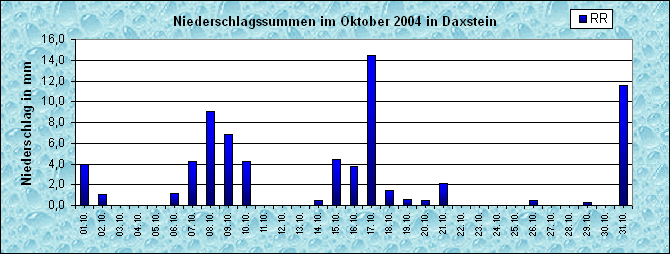 ChartObject Niederschlag