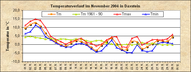 ChartObject Temperaturverlauf von Zenting-Daxstein