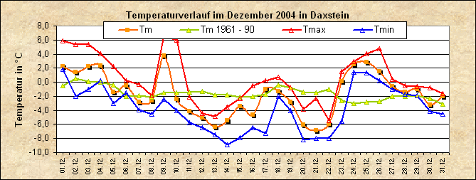 ChartObject Temperaturverlauf von Zenting-Daxstein