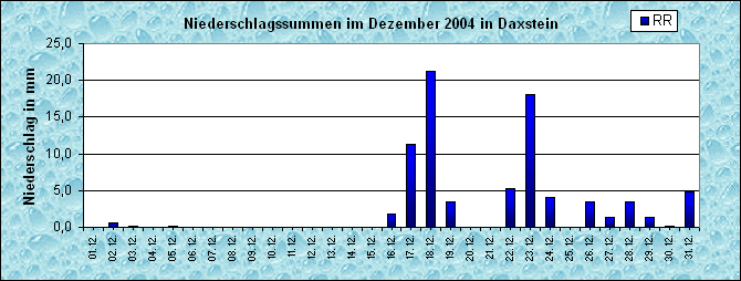 ChartObject Niederschlag